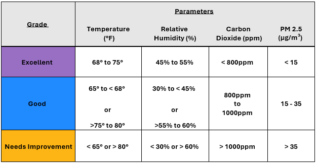 cooling season standard chart for IAQ