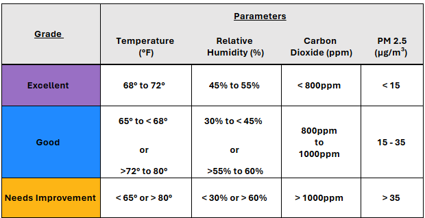 heating season standard chart for IAQ