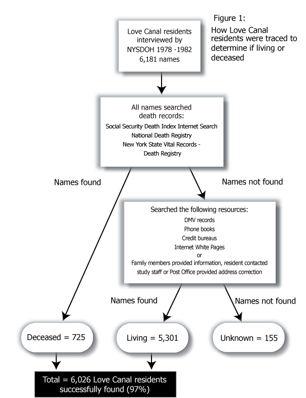 flow chart showing how love canal residents were traced to determine if living or deceased