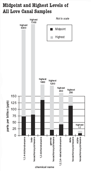 graph showing midpoint and hightest levels of all LC samples