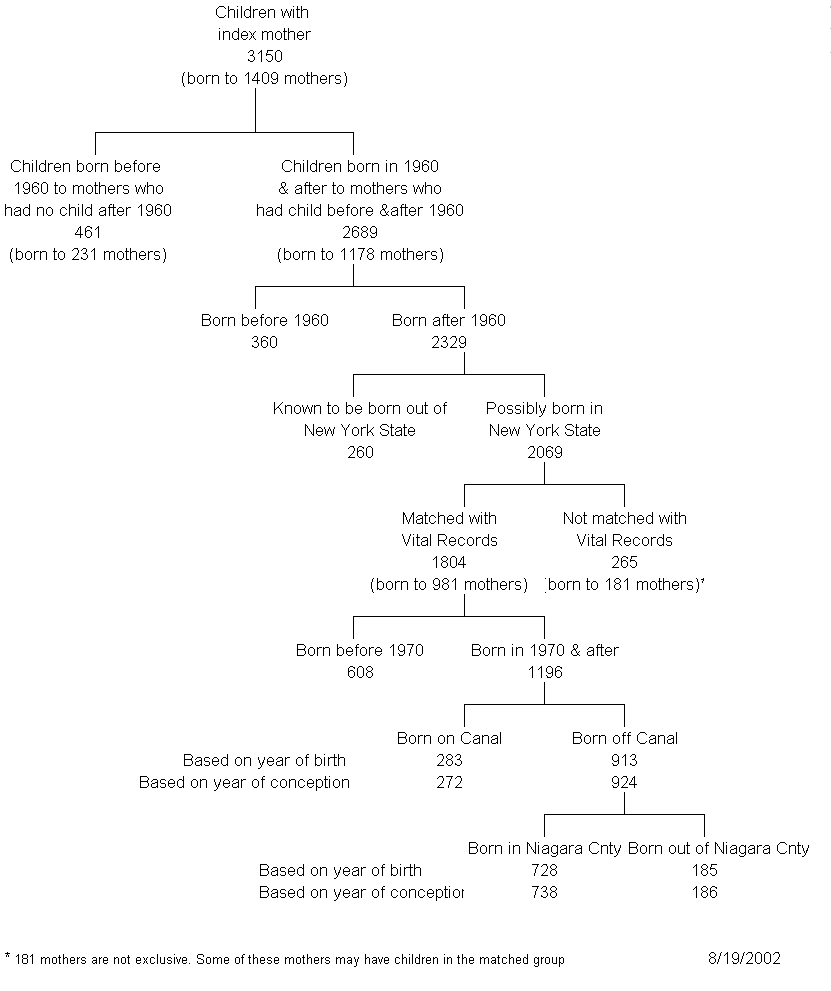 This graphic displays data of children with index mothers born within a certain range and who had children before a specific time period.