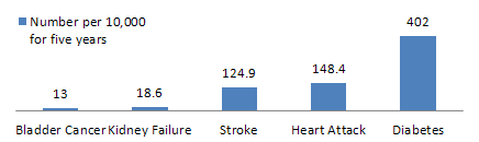image describing bladder cancer to other chronic diseases in NYS
