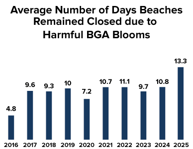 Click to enlarge chart showing the average number of days beaches remained closed due to harmful BGA blooms from 2009-2017