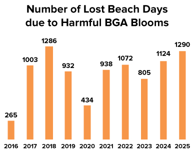 Click to enlarge chart showing number of lost beach days due to BGA blooms from 2009-2017
