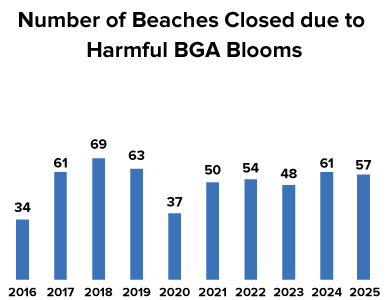 Click to enlarge chart showing number of beaches that closed due to harmful BGA blooms from 2009-2017