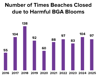 Click to enlarge chart showing number of times beaches closed due to BGA blooms from 2009-2017