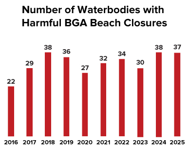 Number of waterbodies with BGA beach closures from 2009-2017