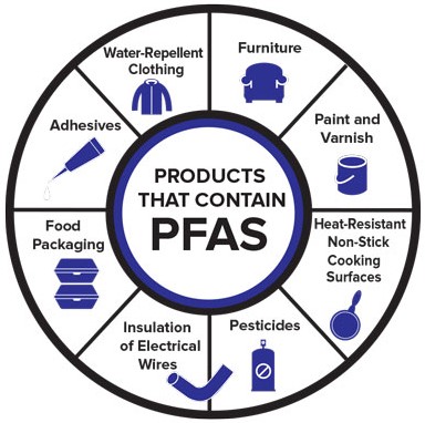 PFAS-containing products.