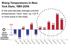 Temperature Anomalies