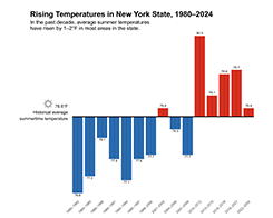 Temperature Anomalies