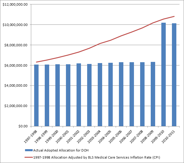 Figure 3. Annual Occupational Health Clinic Network Funding vs. Inflation Adjusted Funding