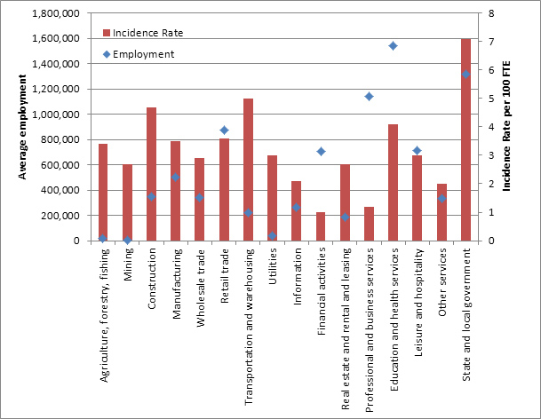 Number of Employees and Incidence Rate Per 100 Full-Time Workers of Non-Fatal Occupational Injuries and Illnesses, by Industry in New York State