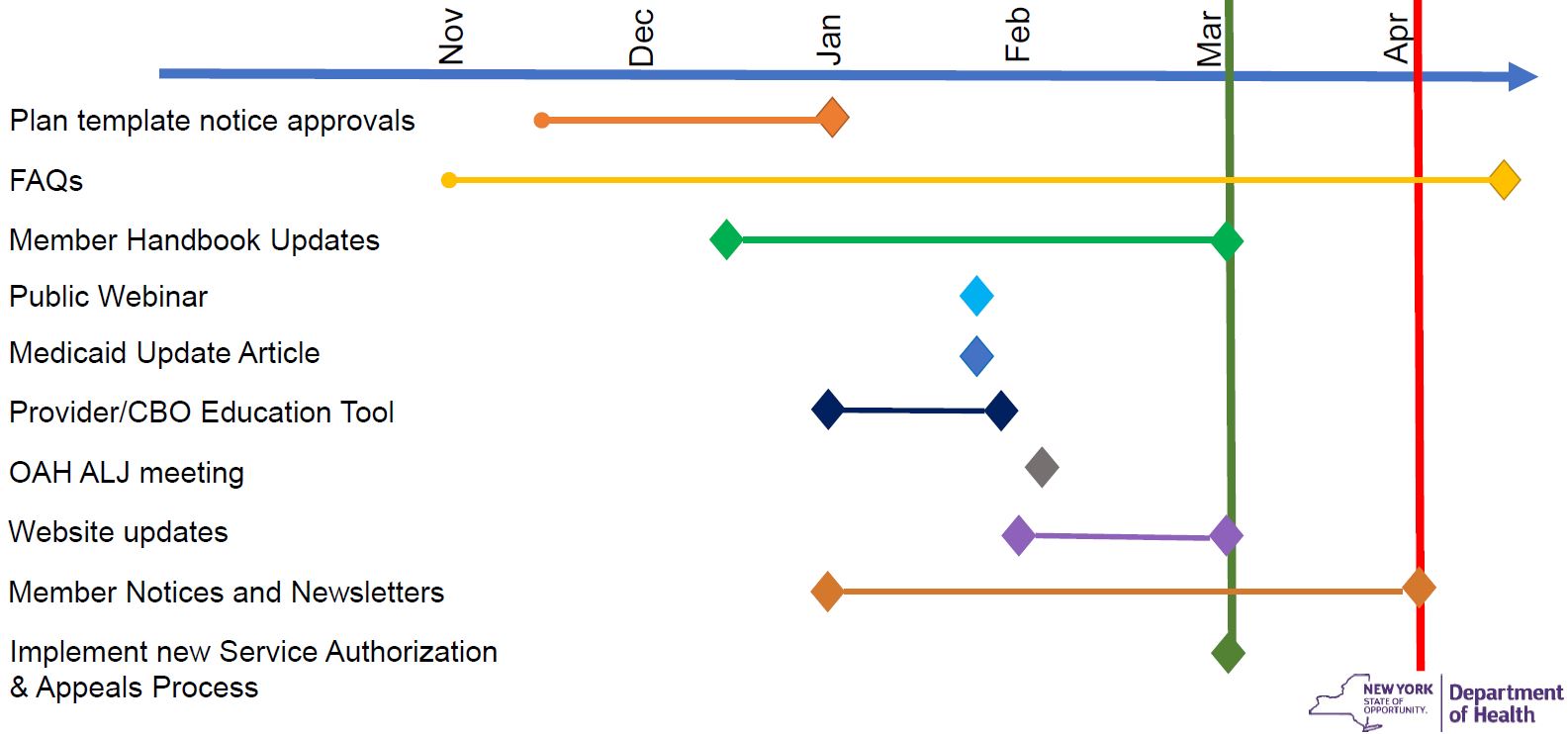 Implementation Timeline