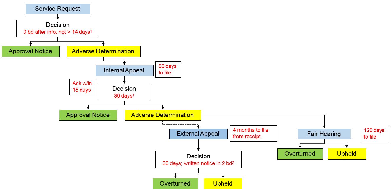 Standard MLTC Prior Authorizations and Appeals Process*