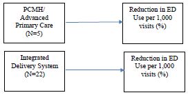 Descriptive Analysis Example for Domain 2 Impact on Emergency Department Visits