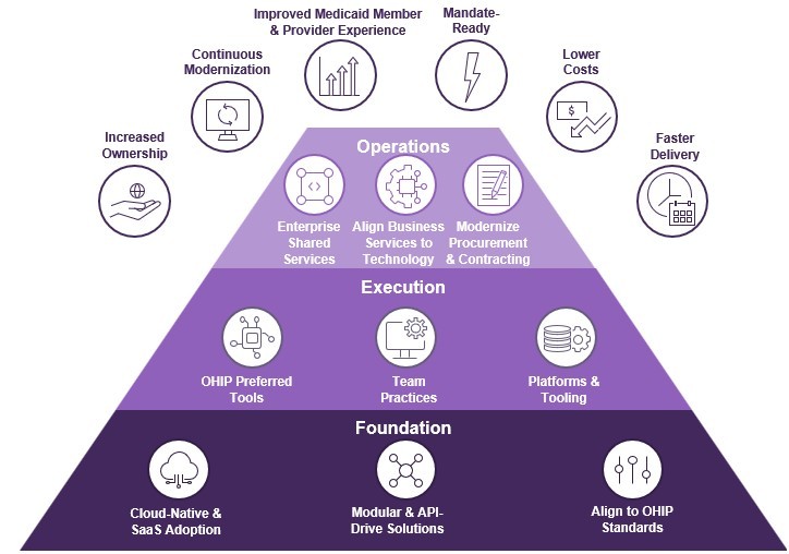 Pyramid chart with 3 levels, top: operations, center: execution, bottom: foundation