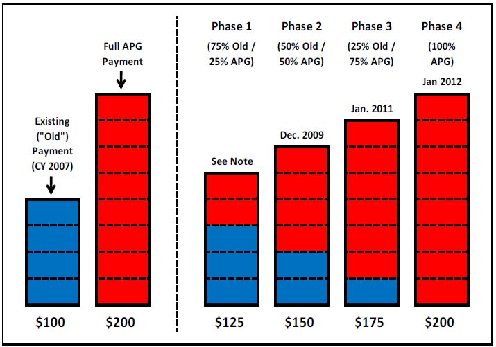 Hospital OPD and DTC Transition and Blend