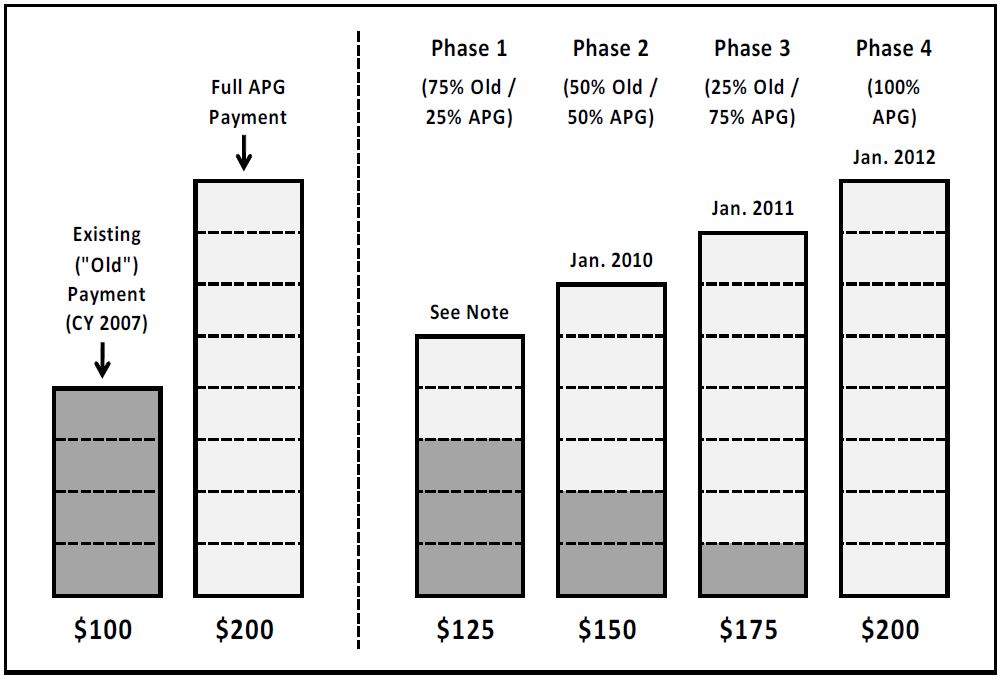 Hospital OPD and DTC Transition and Blend