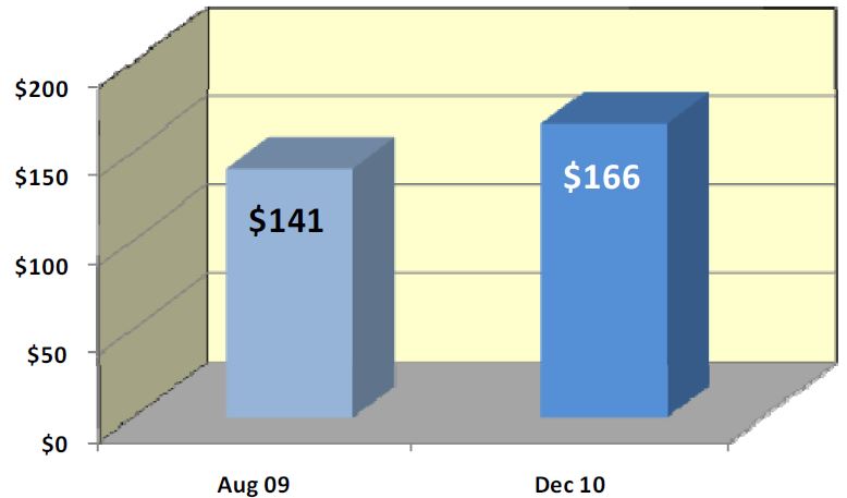 Impact of $50M Investment: Diagnostic and Treatment Center Rates Up 18