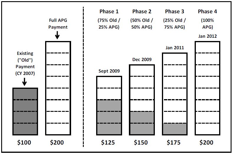 Hospital OPD and D&TC Transition and Blend Chart
