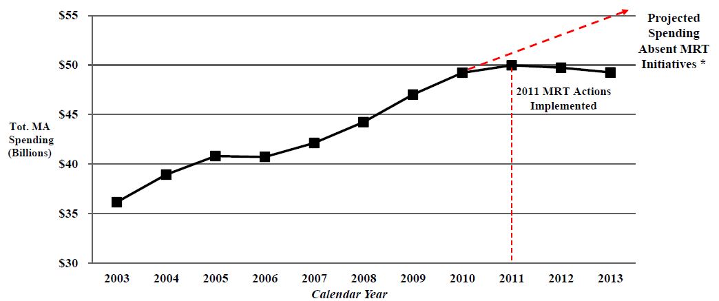 NYS Statewide Total Medicaid Spending