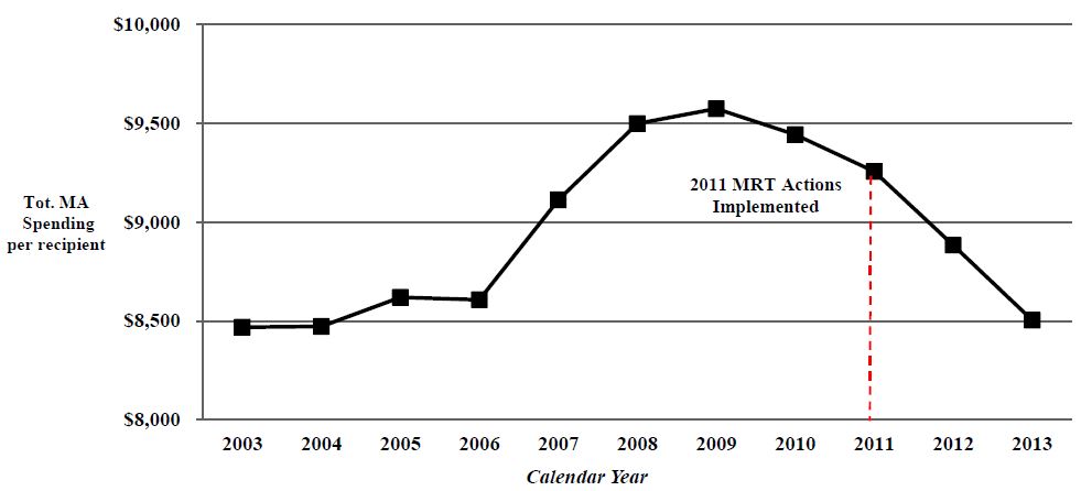 NYS Statewide Total Medicaid Spending per Recipient