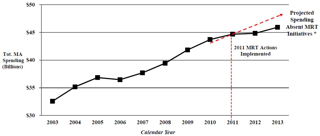 NYS Statewide Total Medicaid Spending for All Categories of Service Under the Global Spending Cap