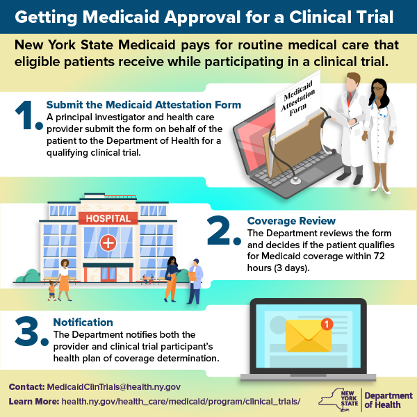 Getting Medicaid Approval for a Clinical Trial Infograph