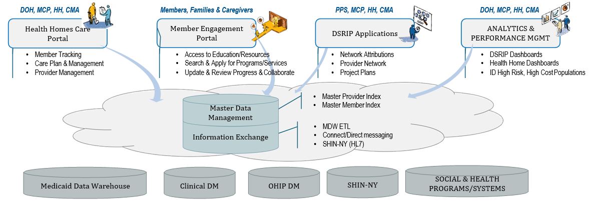 Medicaid Analytics Performance Portal Implemented Over 5 Phases through 2016 Long Term Vision