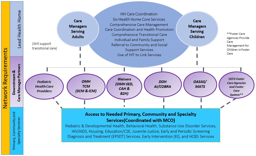 New York State Health Home Model for Children