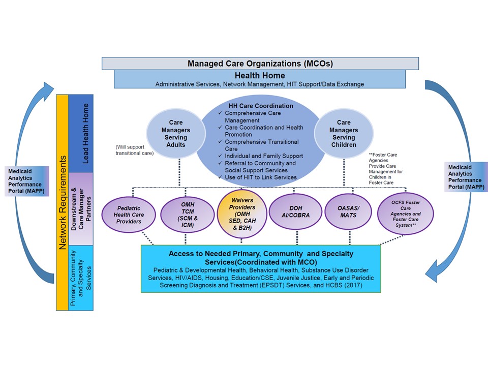 New York State Health Home Model for Children