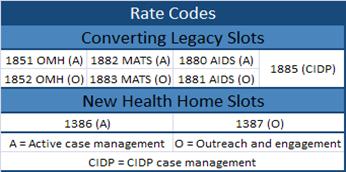 Rate Codes