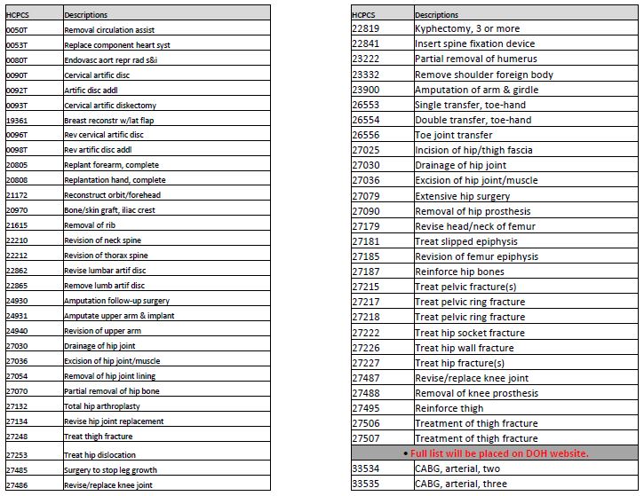 Inpatient Only List (Example - Partial List)