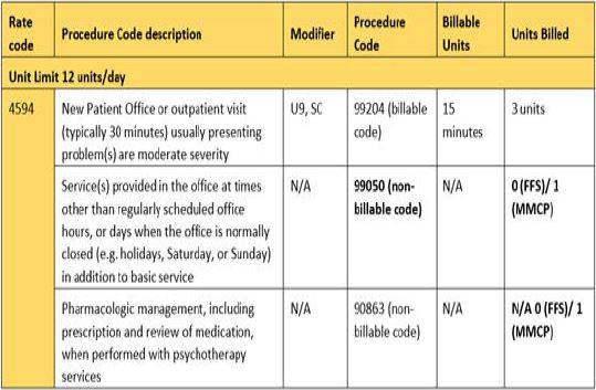 Rate Codes