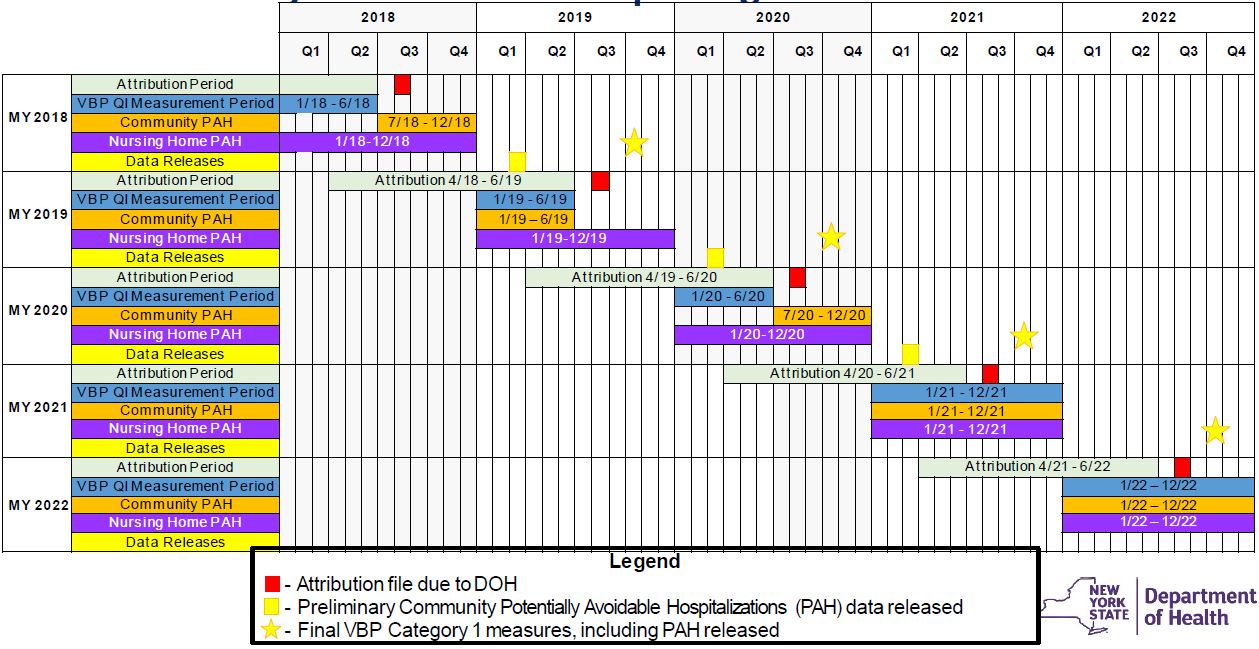 MLTC VBP Quality Measure Data Reporting Timeline