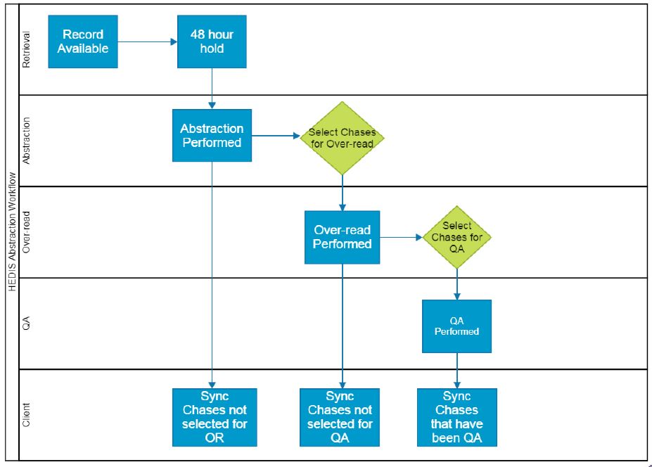 Abstraction Workflow