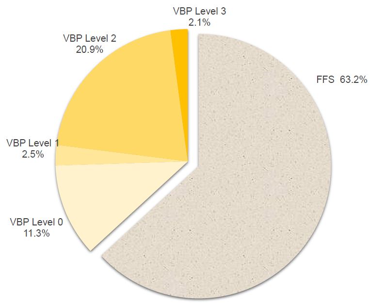 Broad Overview of Results