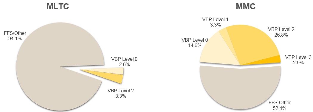 Results by Line of Business: Managed Long Term Care (MLTC) and Medicaid Managed Care (MMC)