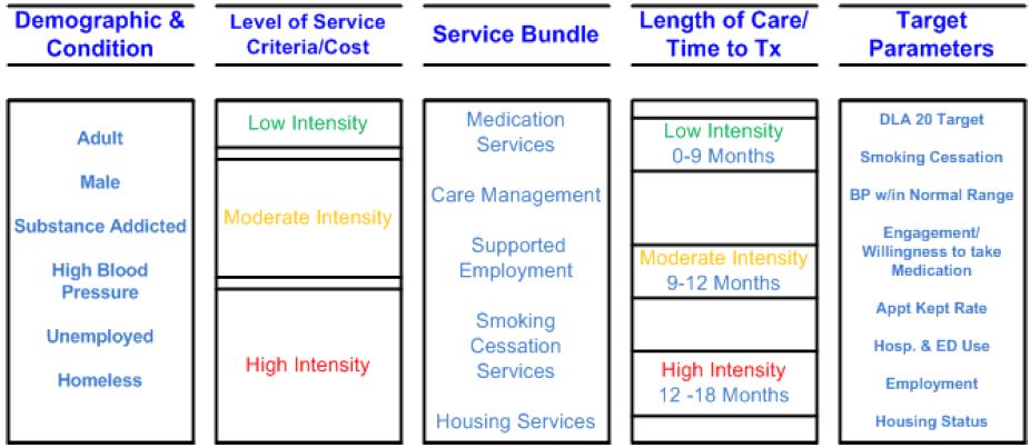 Simple Bundling Logic Model