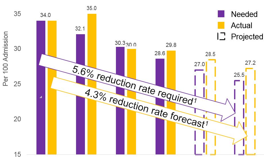 Graph of Potentially Preventable Emergency Room Visits