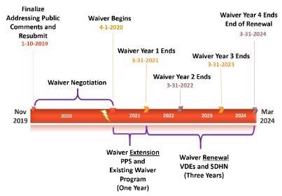 Demonstration Timeframe