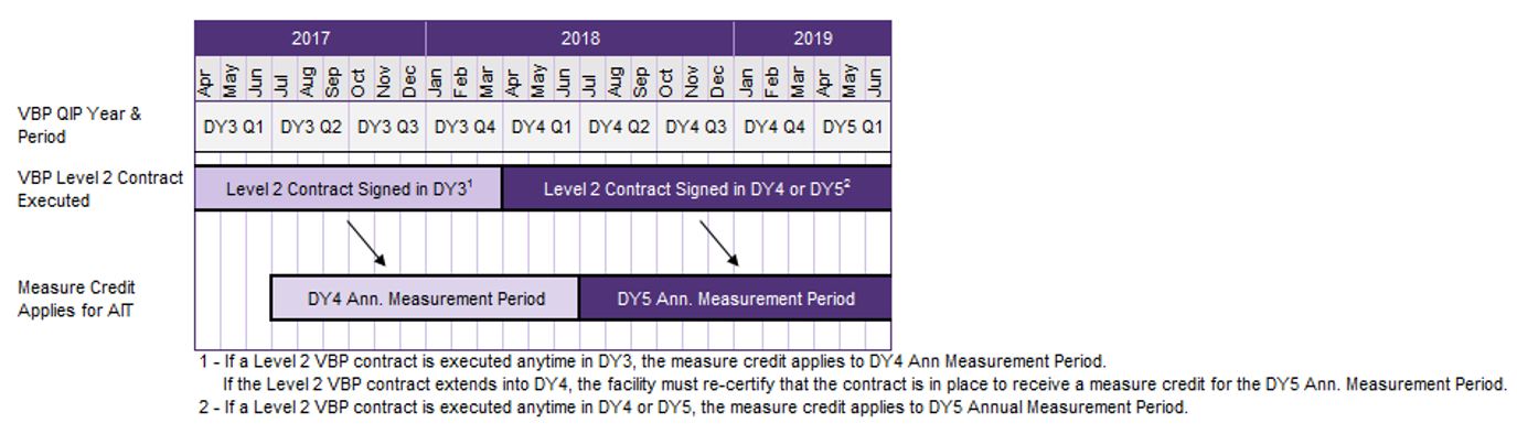 Measure Credits for AIT