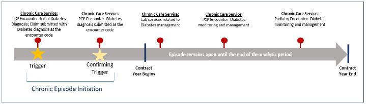 Figure 3: Control of Diabetes by Insurance Type since 2000.