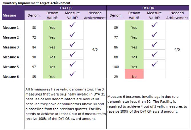 Quarterly Improvement Target Achievement