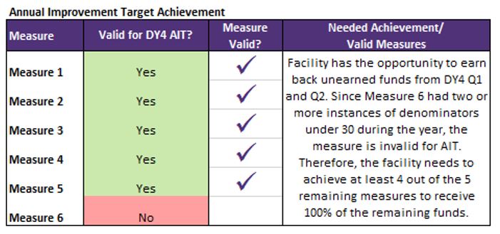 Annual Improvement Target Achievement