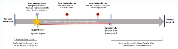 Figure 4: Upper Respiratory Infection Episode example; The Upper Respiratory Infection Episode is one of the episodes of care included in the Sick Care Component of the IPC Arrangement.