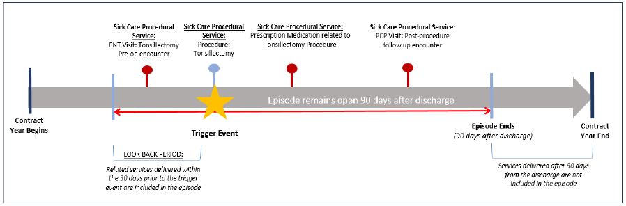 Figure 5: Tonsillectomy Episode example; The Tonsillectomy Episode is one of the four episodes of care included in the Sick Care Component of the IPC Arrangement.