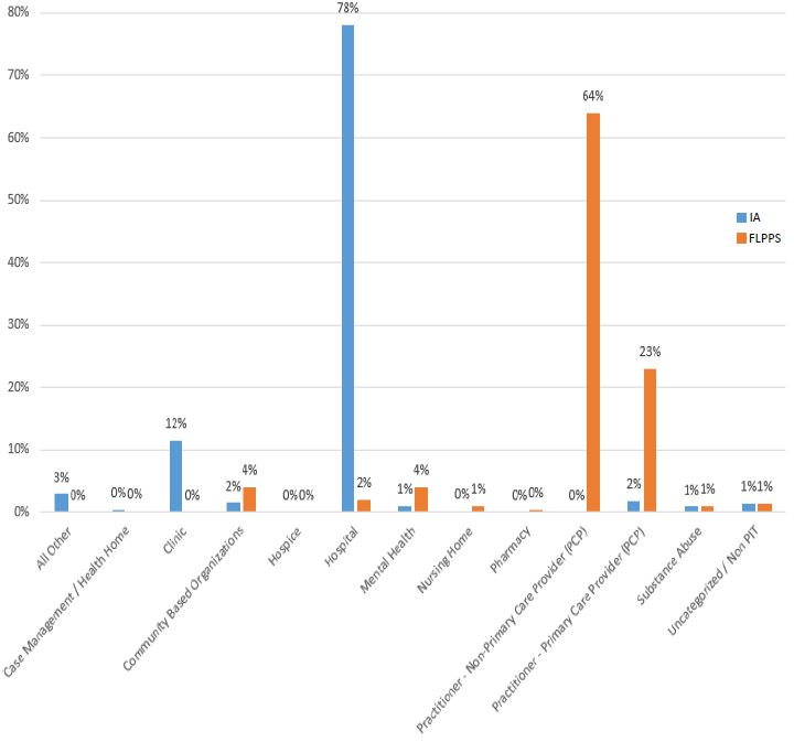 IA Mid–Point Assessment Funds Flow vs. FLPPS Assessment Funds Flow