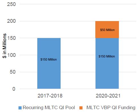 MLTC VBP Quality Funding