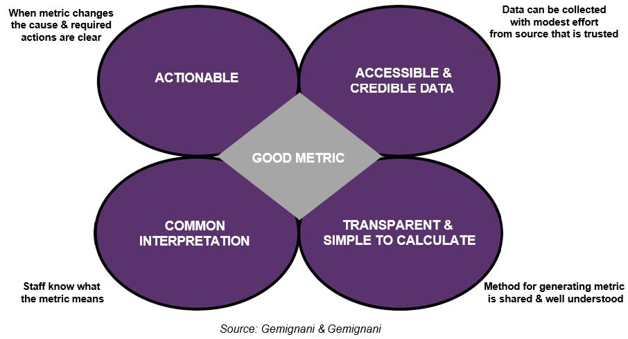 Choosing a Good Metric / Key Performance Indicator